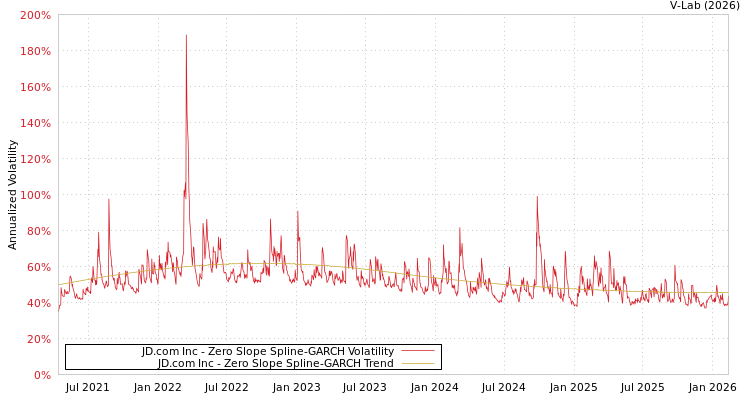 graph of JD.com Inc S0GARCH