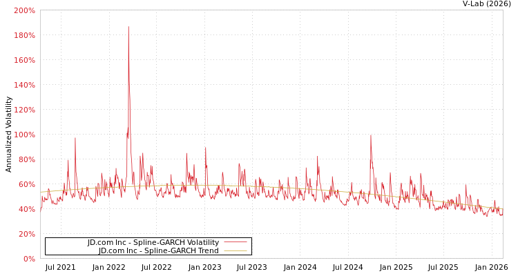 graph of JD.com Inc SGARCH