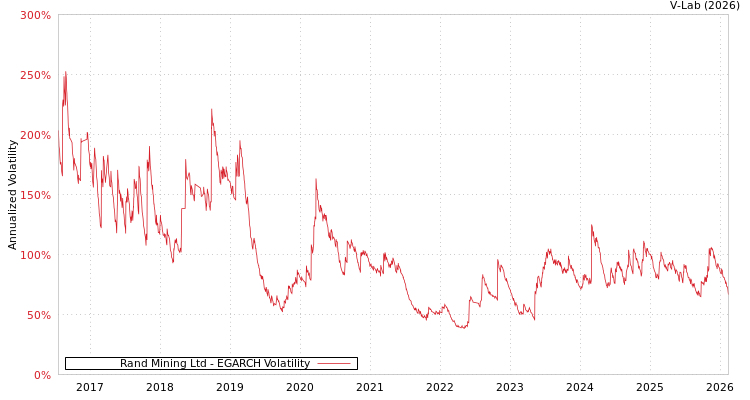 graph of Rand Mining Ltd EGARCH