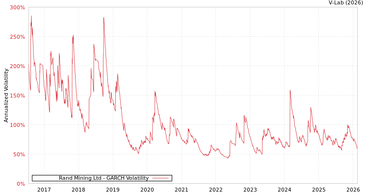 graph of Rand Mining Ltd GARCH