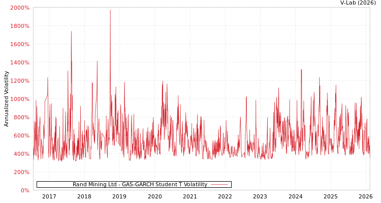graph of Rand Mining Ltd GAS-GARCH-T