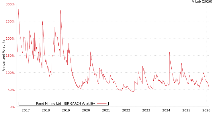graph of Rand Mining Ltd GJR-GARCH