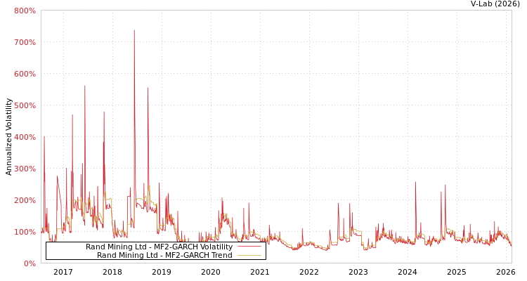 graph of Rand Mining Ltd MF2-GARCH
