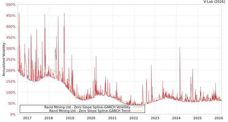 graph of Rand Mining Ltd S0GARCH