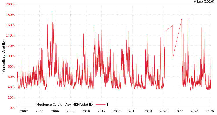 graph of Medience Co Ltd AMEM