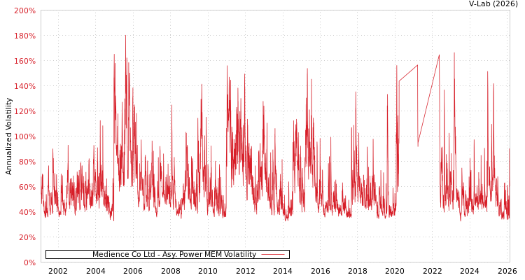 graph of Medience Co Ltd APMEM