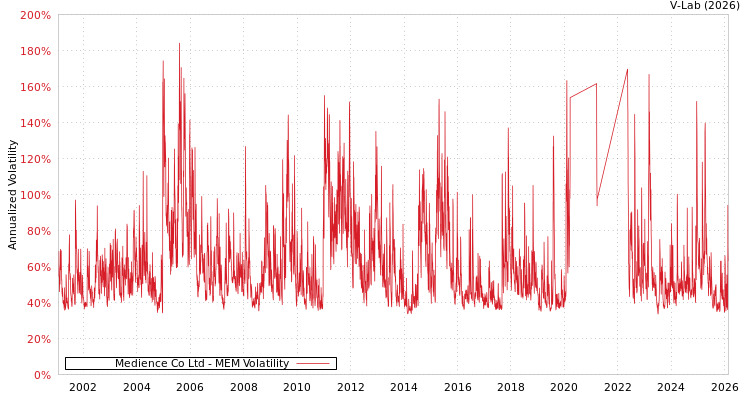 graph of Medience Co Ltd MEM