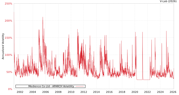 graph of Medience Co Ltd APARCH