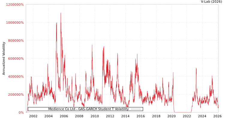 graph of Medience Co Ltd GAS-GARCH-T