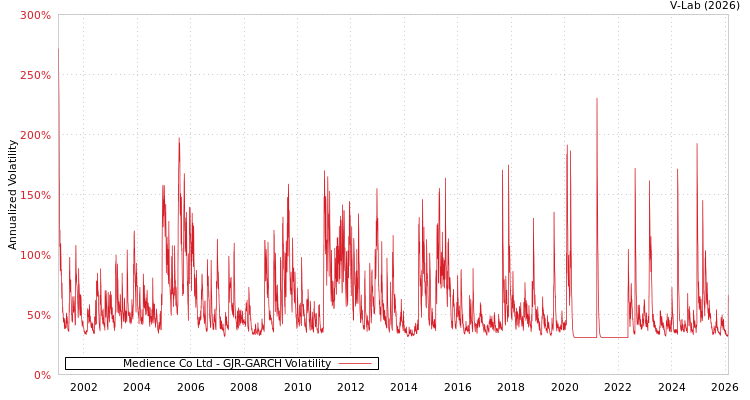 graph of Medience Co Ltd GJR-GARCH