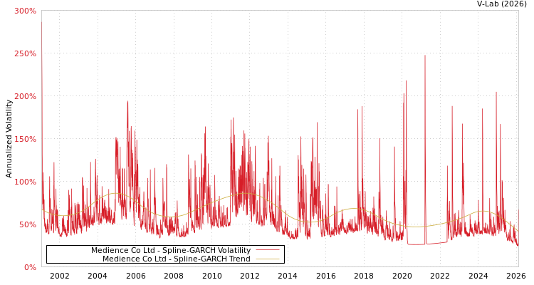 graph of Medience Co Ltd SGARCH