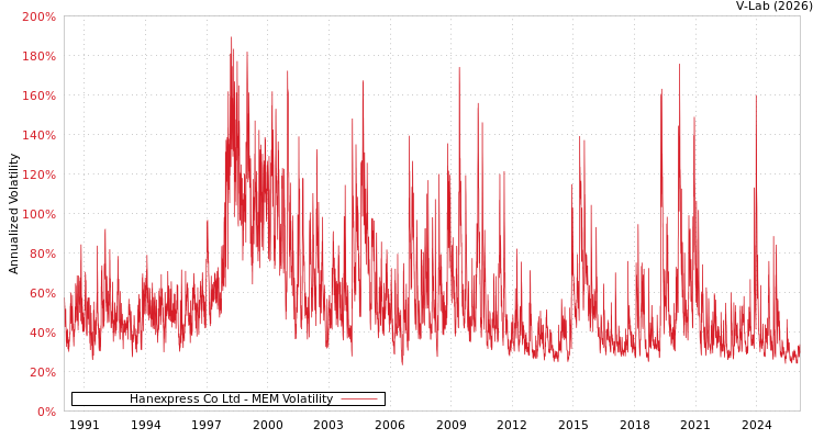 graph of Hanexpress Co Ltd MEM