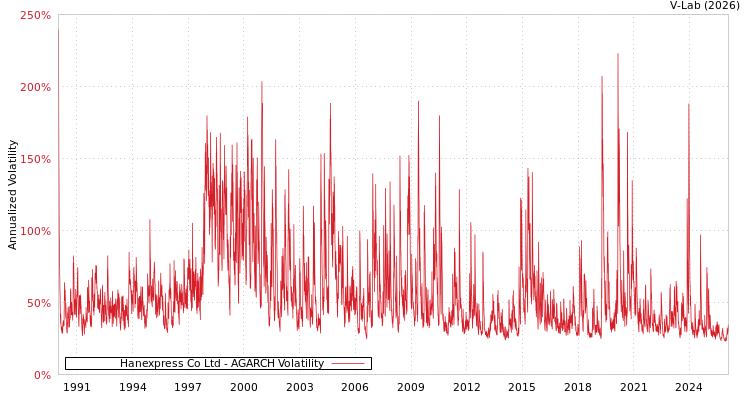 graph of Hanexpress Co Ltd AGARCH