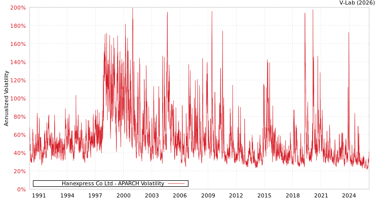 graph of Hanexpress Co Ltd APARCH