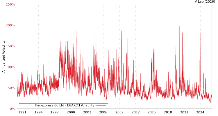graph of Hanexpress Co Ltd EGARCH