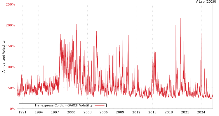 graph of Hanexpress Co Ltd GARCH