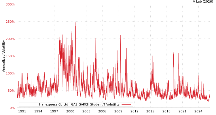 graph of Hanexpress Co Ltd GAS-GARCH-T