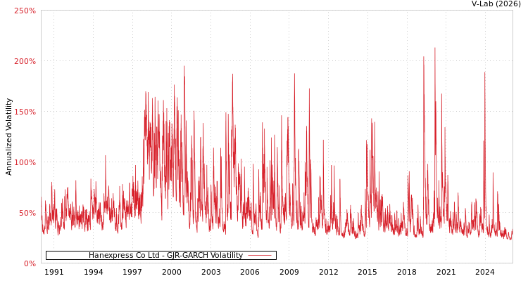 graph of Hanexpress Co Ltd GJR-GARCH