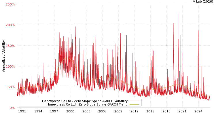 graph of Hanexpress Co Ltd S0GARCH