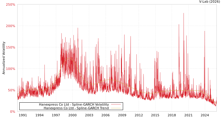 graph of Hanexpress Co Ltd SGARCH