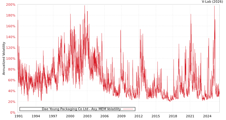 graph of Dae Young Packaging Co Ltd AMEM