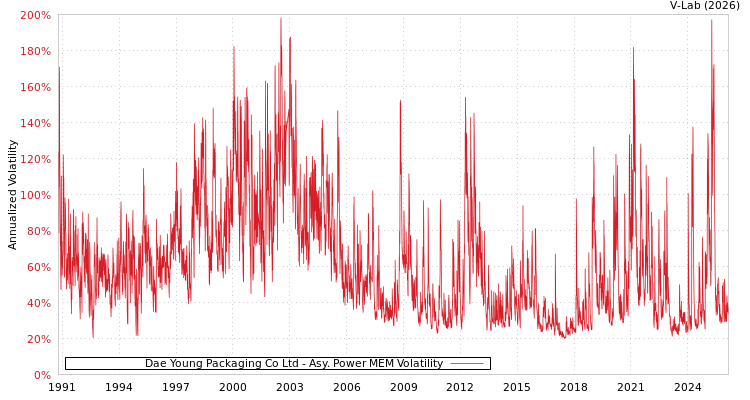graph of Dae Young Packaging Co Ltd APMEM