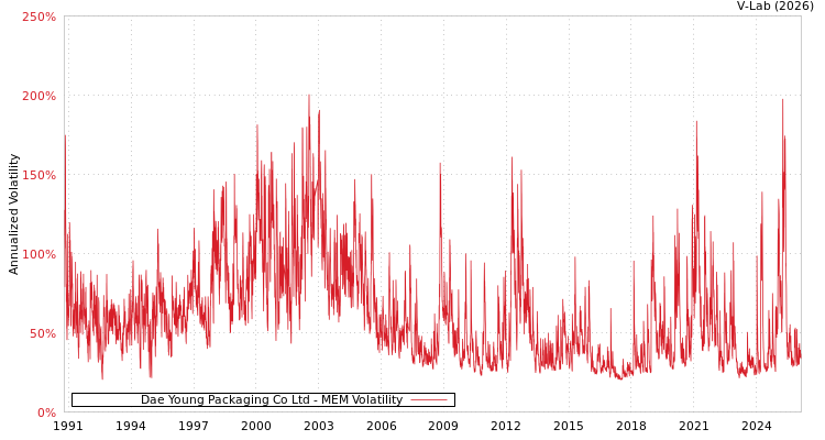 graph of Dae Young Packaging Co Ltd MEM