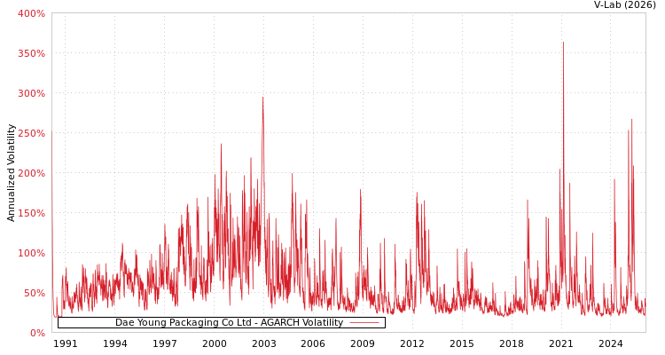 graph of Dae Young Packaging Co Ltd AGARCH