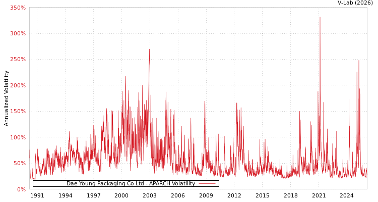 graph of Dae Young Packaging Co Ltd APARCH