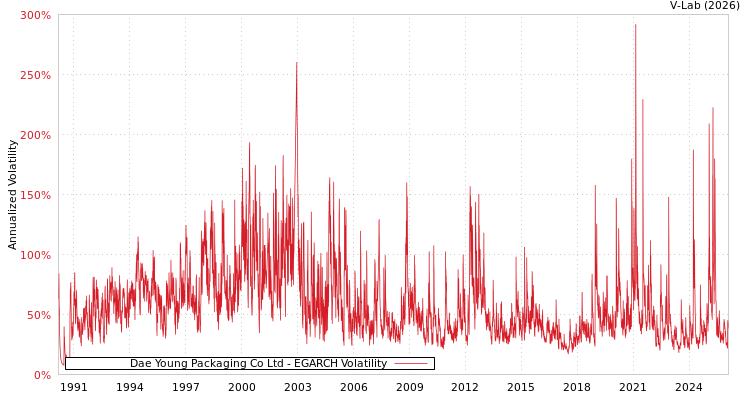 graph of Dae Young Packaging Co Ltd EGARCH