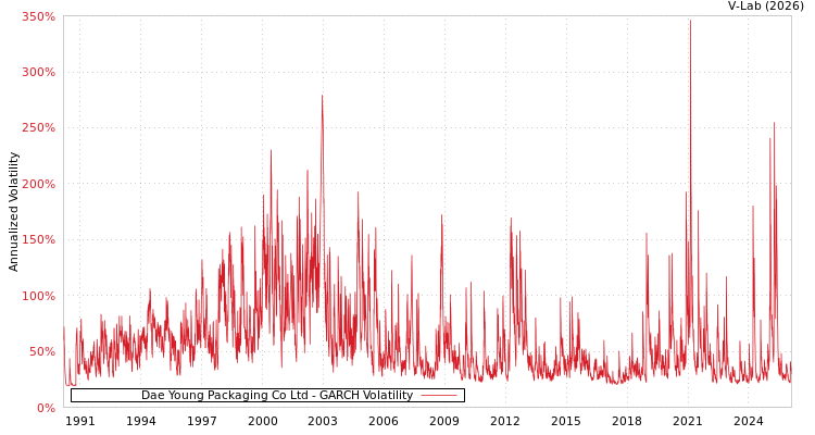 graph of Dae Young Packaging Co Ltd GARCH