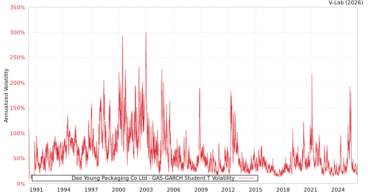 graph of Dae Young Packaging Co Ltd GAS-GARCH-T