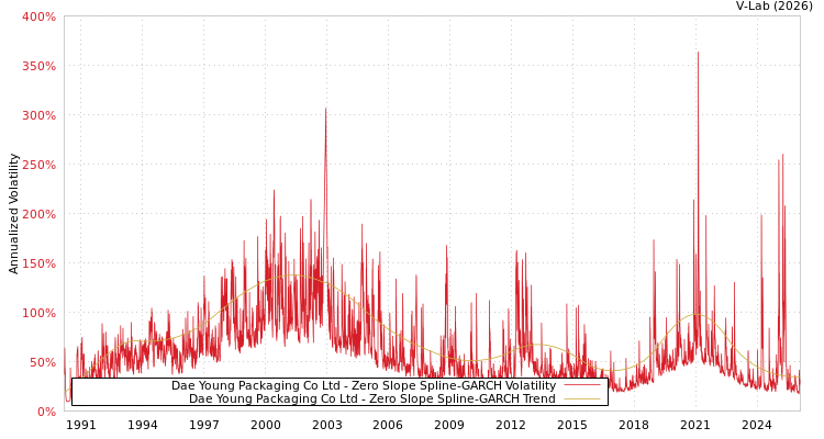 graph of Dae Young Packaging Co Ltd S0GARCH