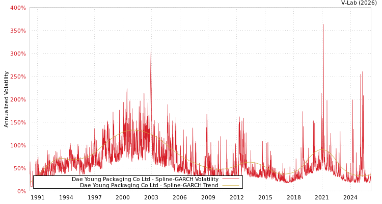 graph of Dae Young Packaging Co Ltd SGARCH