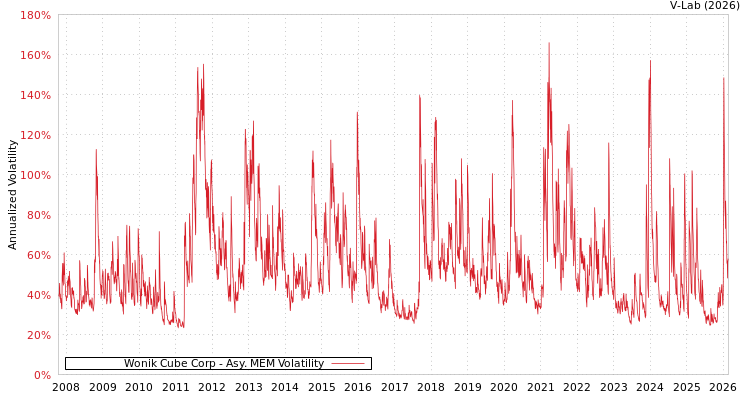 graph of Wonik Cube Corp AMEM