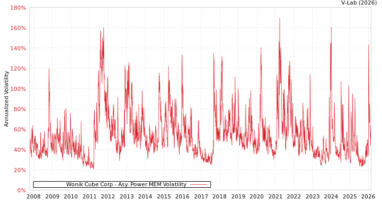 graph of Wonik Cube Corp APMEM