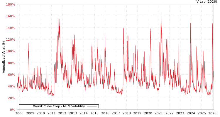 graph of Wonik Cube Corp MEM