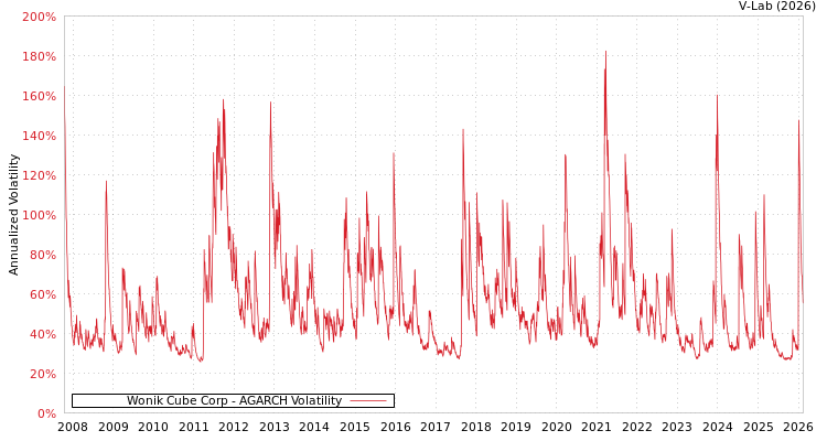 graph of Wonik Cube Corp AGARCH
