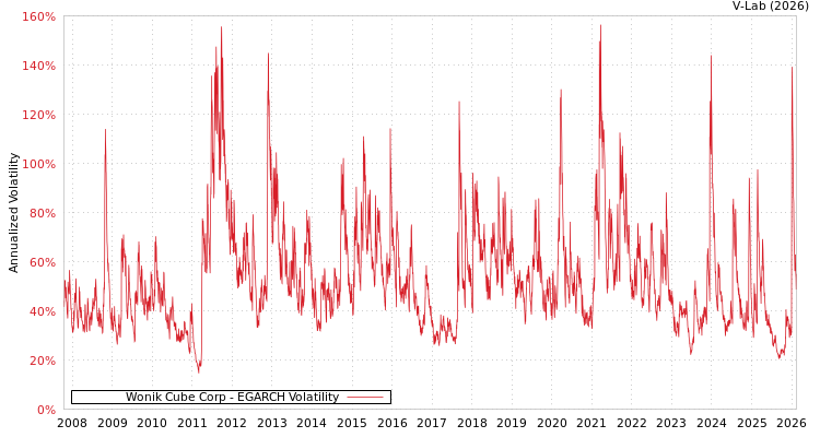 graph of Wonik Cube Corp EGARCH