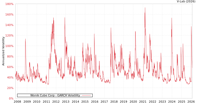 graph of Wonik Cube Corp GARCH