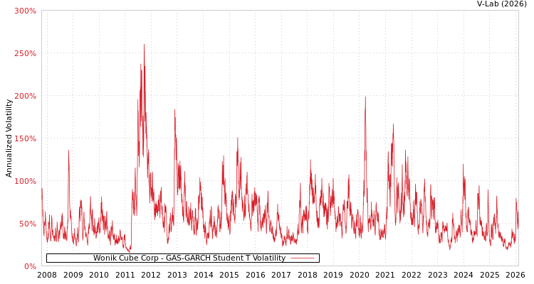 graph of Wonik Cube Corp GAS-GARCH-T