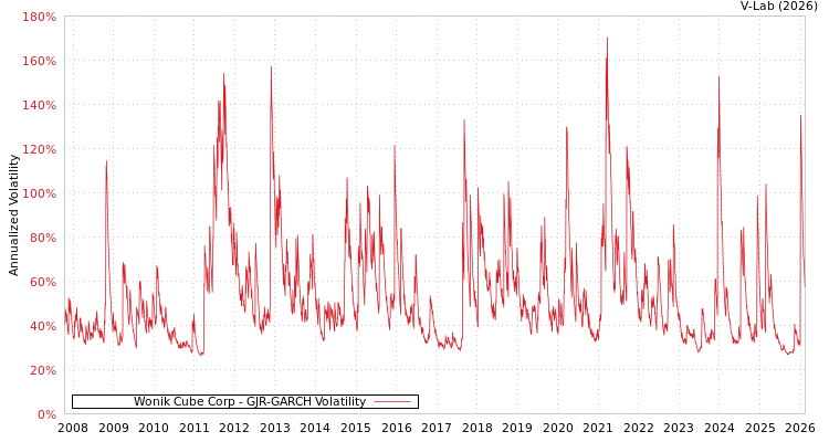 graph of Wonik Cube Corp GJR-GARCH