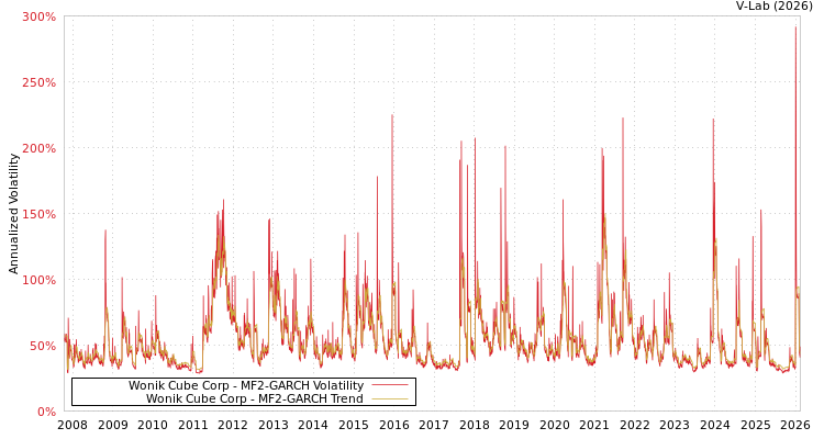 graph of Wonik Cube Corp MF2-GARCH