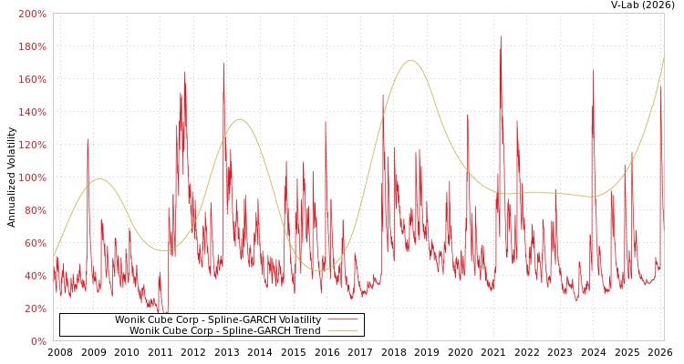 graph of Wonik Cube Corp SGARCH
