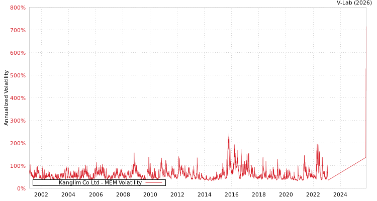 graph of Kanglim Co Ltd MEM