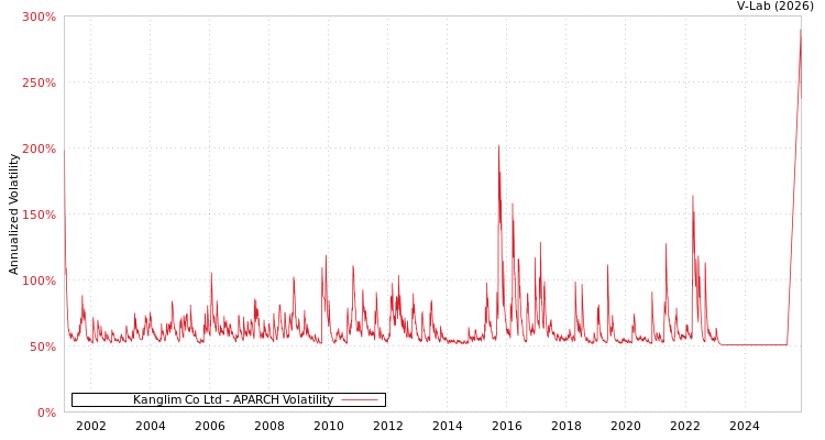 graph of Kanglim Co Ltd APARCH