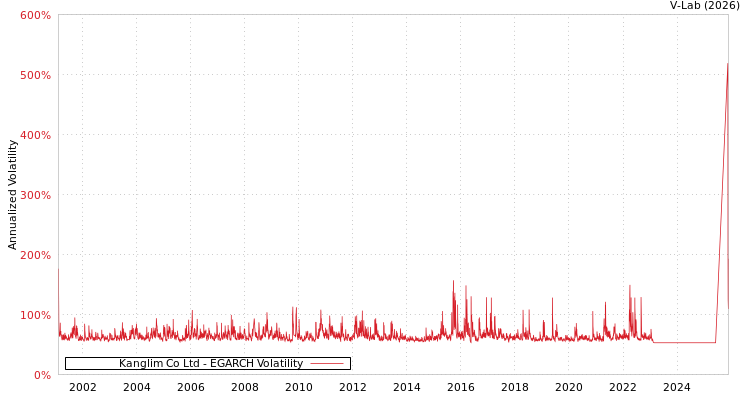 graph of Kanglim Co Ltd EGARCH