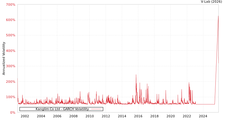 graph of Kanglim Co Ltd GARCH