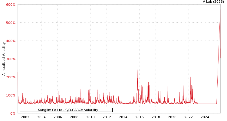 graph of Kanglim Co Ltd GJR-GARCH