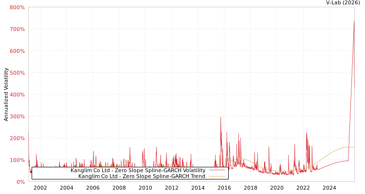 graph of Kanglim Co Ltd S0GARCH